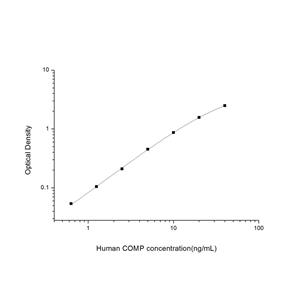 人软骨寡聚基质蛋白(COMP)ELISA试剂盒 YB74579Hu,COMP