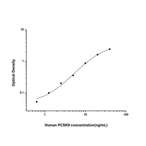 人前蛋白转化酶枯草溶菌素9(PCSK9)ELISA试剂盒 YB74584Hu,PCSK9