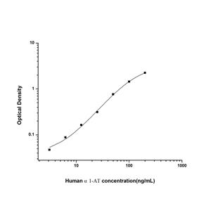 人α1抗胰蛋白酶(α1-AT)ELISA试剂盒 YB74629Hu,α1-AT
