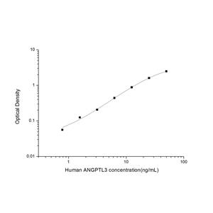 人血管生成素样蛋白3(ANGPTL3)ELISA试剂盒 YB74634Hu,ANGPTL3