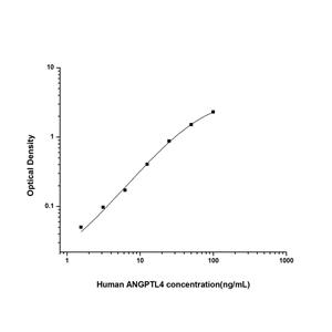 人血管生成素样蛋白4(ANGPTL4)ELISA试剂盒 YB74636Hu,ANGPTL4