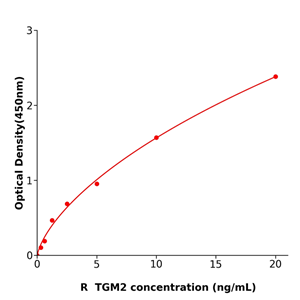 TGM2 ELISA KIT / 大鼠谷氨酰胺转胺酶2检测试剂盒生物研究中心