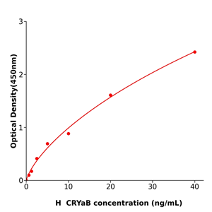 人晶状体蛋白αB(CRYaB)免疫试剂盒,Human CRYaB ELISA KIT