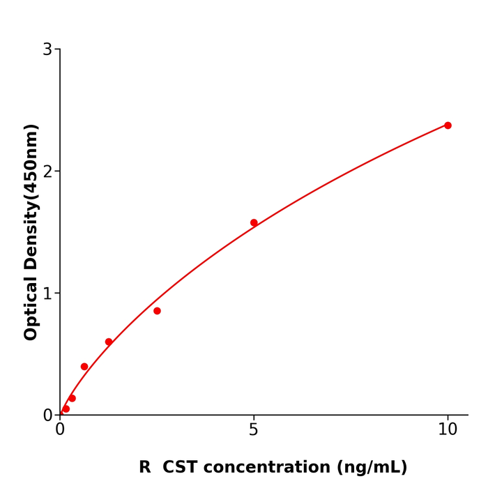 大鼠皮质抑素(CST)酶联试剂盒,Rat CST ELISA KIT