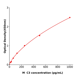 HDL2 ELISA KIT / 小鼠高密度脂蛋白2科研试剂盒免费代测