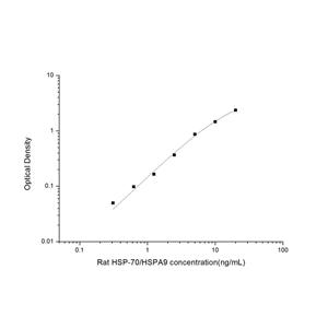 大鼠热休克蛋白70(HSP-70/HSPA9)ELISA试剂盒 YB-71369Ra,HSP-70/HSPA9