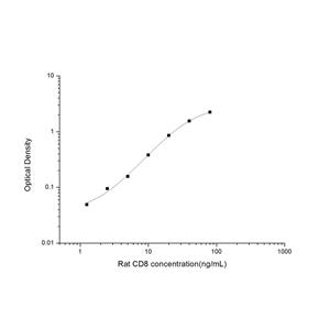 大鼠白细胞分化抗原8(CD8)ELISA试剂盒 YB-71395Ra,CD8