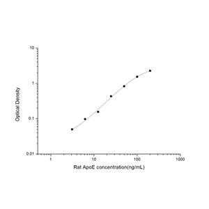 大鼠载脂蛋白E(ApoE)ELISA试剂盒 YB-71397Ra,ApoE