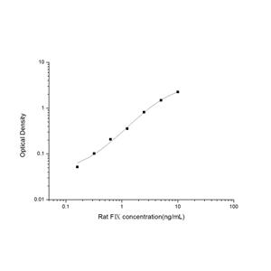 大鼠凝血因子Ⅸ(F9)ELISA试剂盒 YB-71411Ra,Rat coagulation factor IX (F9) ELISA kit