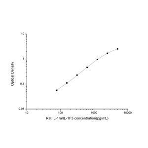 大鼠白介素1受体拮抗剂(IL-1ra/IL-1F3)ELISA试剂盒 YB-71425Ra,IL-1ra/IL-1F3