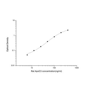 大鼠载脂蛋白C3(ApoC3)ELISA试剂盒 YB-71450Ra,ApoC3