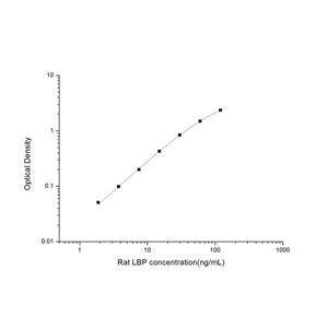 大鼠脂多糖结合蛋白(LBP)ELISA试剂盒 YB-71477Ra,LBP