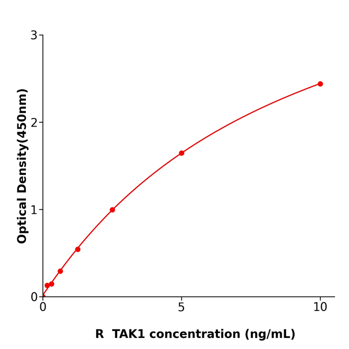 大鼠转化生长因子激酶(TAK1)免疫试剂盒,Rat TAK1 ELISA KIT