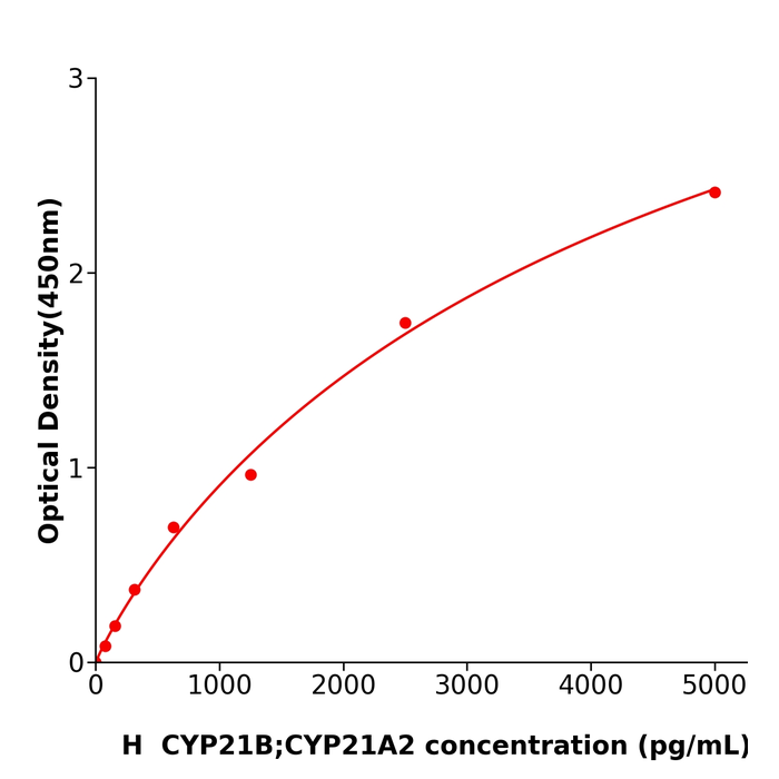 人细胞色素P450家族成员21B(CYP21B;CYP21A2)酶联检测试剂盒,Human CYP21B;CYP21A2 ELISA KIT
