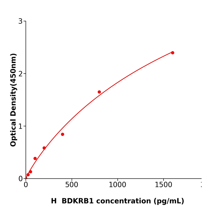 人缓激肽受体B1(BDKRB1)酶联试剂盒,Human BDKRB1 ELISA KIT
