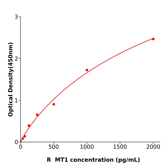 大鼠金属硫蛋白1(MT1)ELISA试剂盒,Rat MT1 ELISA KIT