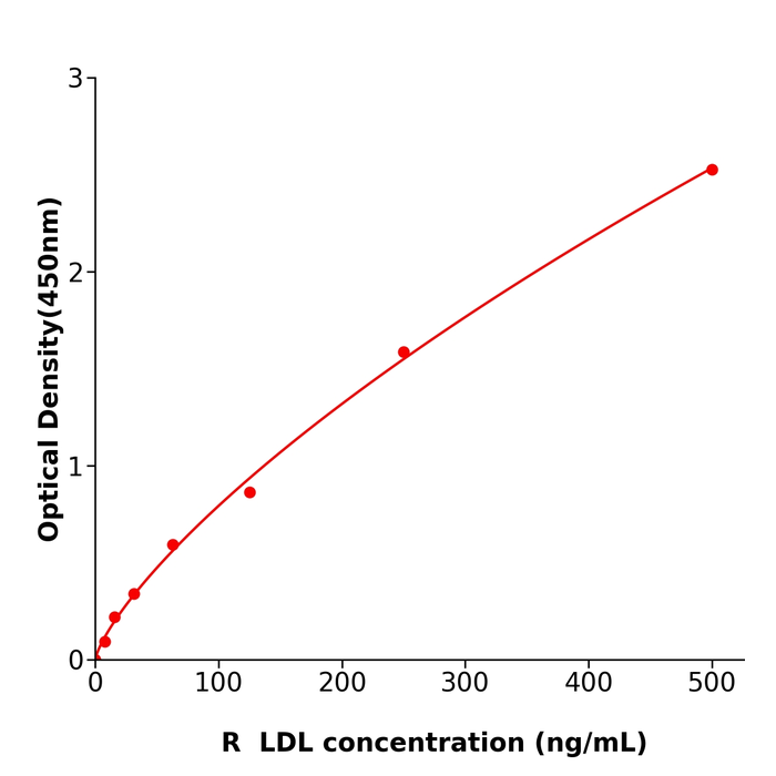 大鼠低密度脂蛋白(LDL)科研试剂盒,Rat LDL ELISA KIT