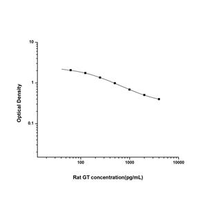 大鼠胃泌素(GT)ELISA试剂盒 YB-71508Ra,Rat GT(Gastrin) ELISA Kit
