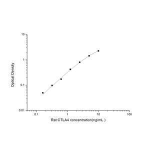 大鼠细胞毒性T淋巴细胞相关抗原4(CTLA4)ELISA试剂盒 YB-71525Ra,CTLA4
