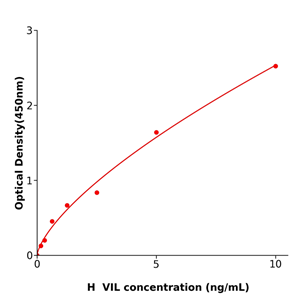人绒毛蛋白1(VIL)酶联检测试剂盒,Human VIL ELISA KIT