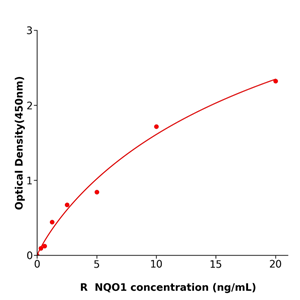 NQO1 ELISA KIT / 大鼠醌氧化还原酶1抗体试剂盒规格96T