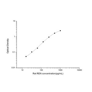 大鼠肾素(REN)ELISA试剂盒 YB-71579Ra,REN