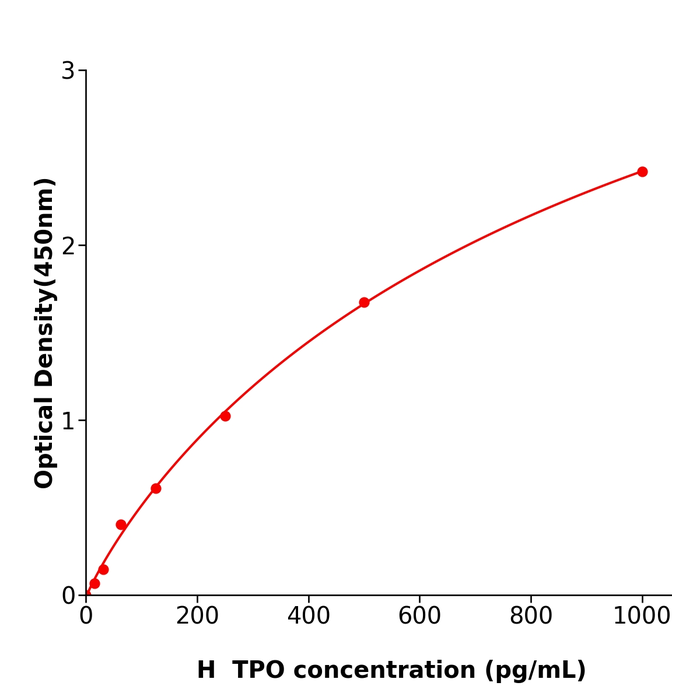 人血小板生成素(TPO)酶联免疫试剂盒,Human TPO ELISA KIT