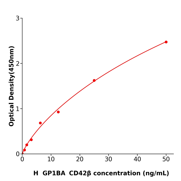 人血小板糖蛋白Ibα链(GP1BA；CD42β)ELISA检测试剂盒,Human GP1BA CD42β ELISA KIT