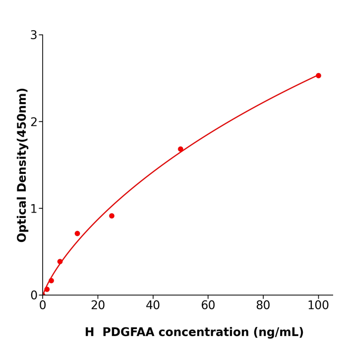 人血小板衍生生长因子AA(PDGFAA)测定试剂盒,Human PDGFAA ELISA KIT