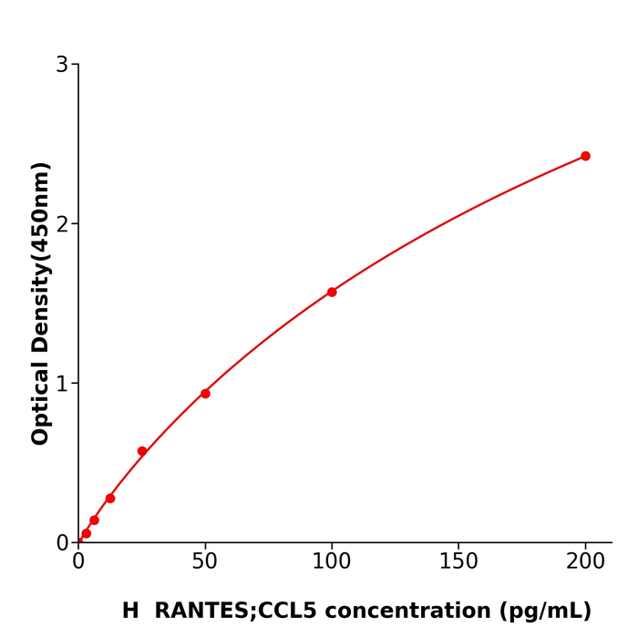 人正常T细胞表达和分泌因子(RANTES;CCL5)检测试剂盒,Human RANTES;CCL5 ELISA KIT