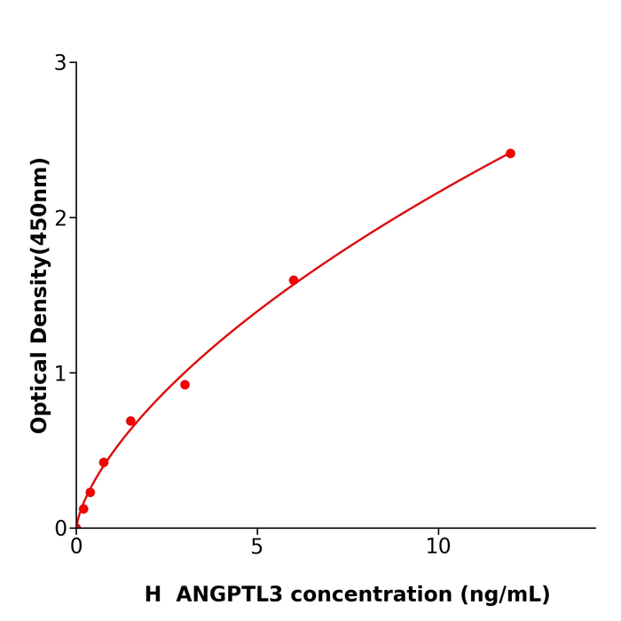 人血管生成素样蛋白3(ANGPTL3)ELISA检测试剂盒,Human ANGPTL3 ELISA KIT