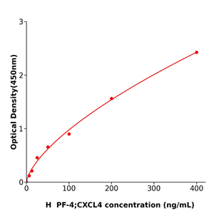 人血小板因子4(PF-4;CXCL4)试剂盒,Human PF-4;CXCL4 ELISA KIT