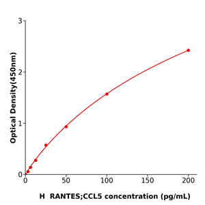 人正常T细胞表达和分泌因子(RANTES;CCL5)检测试剂盒,Human RANTES;CCL5 ELISA KIT