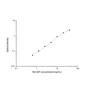 大鼠胃泌素抑制肽(GIP)ELISA试剂盒 YB-71674Ra,GIP
