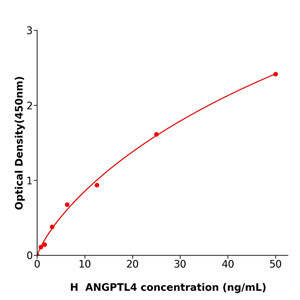 ANGPTL4 Elisa kit / 人血管生成素样蛋白4酶联试剂盒方便快捷