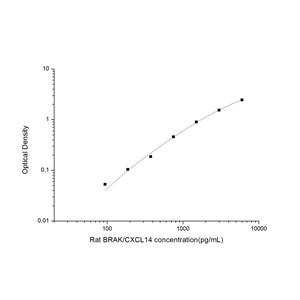 大鼠胸肾表达趋化因子(BRAK/CXCL14)ELISA试剂盒 YB-71705Ra,BRAK/CXCL14