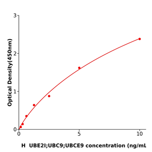 人泛素结合酶E2C结合蛋白E2I(UBE2I;UBC9;UBCE9)ELISA试剂盒,Human UBE2I;UBC9;UBCE9 ELISA KIT