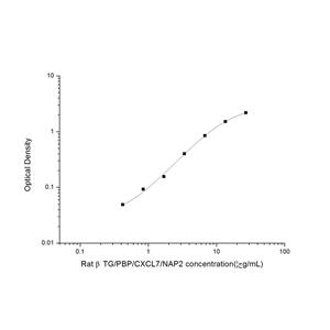 大鼠β血小板球蛋白/β血栓环蛋白(βTG/PBP/CXCL7/NAP2)ELISA试剂盒 YB-71720Ra,βTG/PBP/CXCL7/NAP2