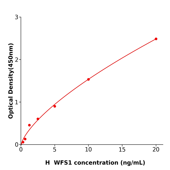 人Wolfram综合征蛋白1(WFS1)免疫试剂盒,Human WFS1 ELISA KIT