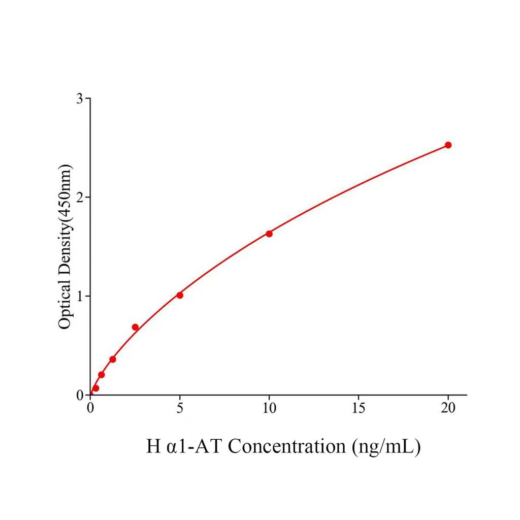 人α1抗胰蛋白酶(α1-AT)酶联试剂盒,Human α1-AT  ELISA KIT