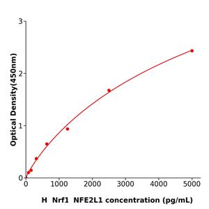 快速检测Nrf1，NFE2L1 Elisa kit / 人核因子E2相关因子1科研试剂盒
