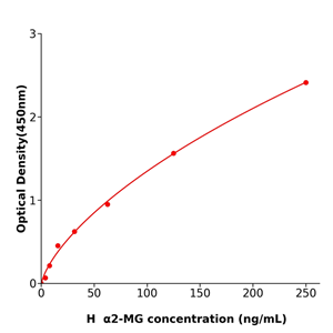 α2-MG Elisa kit / 人α2巨球蛋白免疫试剂盒放心省心 