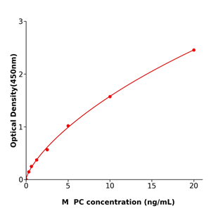  PC ELISA kit / 小鼠丙酮酸羧化酶ELISA试剂盒不二之选