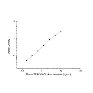 小鼠胸肾表达趋化因子(BRAK/CXCL14)ELISA试剂盒 YB-71390Mu,BRAK/CXCL14