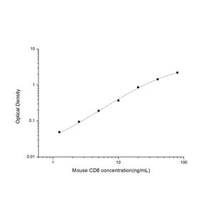 小鼠白细胞分化抗原8(CD8)ELISA试剂盒 YB-71394Mu,CD8