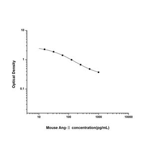 小鼠血管紧张素Ⅱ(Ang-Ⅱ)ELISA试剂盒 YB-71416Mu,Ang-Ⅱ