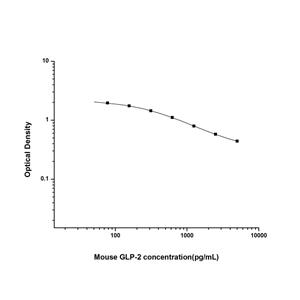 小鼠胰高血糖素样肽2(GLP-2)ELISA试剂盒 YB-71418Mu,GLP-2