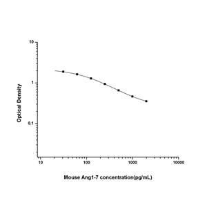 小鼠血管紧张素1-7(Ang1-7)ELISA试剂盒 YB-71419Mu,Ang1-7