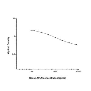 小鼠Apelin蛋白(APLN)ELISA试剂盒 YB-71426Mu,APLN