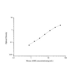 小鼠抗缪勒管激素(AMH)ELISA试剂盒 YB-71445Mu,AMH